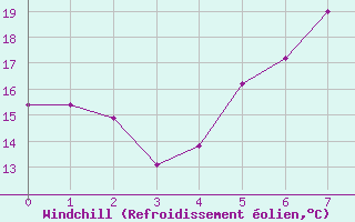 Courbe du refroidissement olien pour Mugla