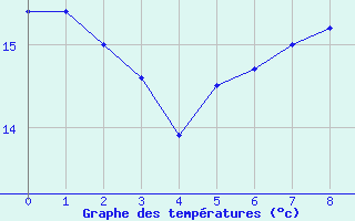 Courbe de tempratures pour Langenlipsdorf