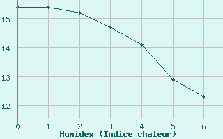 Courbe de l'humidex pour Paris - Montsouris (75)