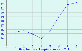 Courbe de tempratures pour Piding