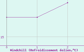 Courbe du refroidissement olien pour Andau