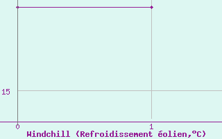 Courbe du refroidissement olien pour Dax (40)