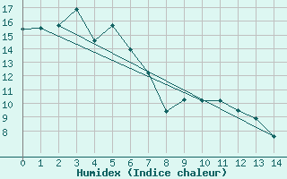 Courbe de l'humidex pour Finley Aws