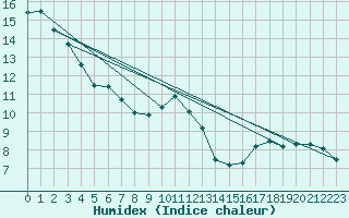 Courbe de l'humidex pour Kleiner Feldberg / Taunus