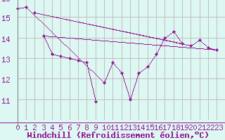 Courbe du refroidissement olien pour Saint Catherine