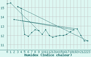 Courbe de l'humidex pour Kuggoren