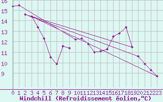 Courbe du refroidissement olien pour Ramsau / Dachstein