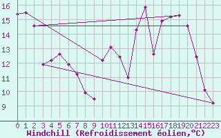 Courbe du refroidissement olien pour Avord (18)