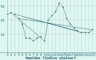 Courbe de l'humidex pour Dunkerque (59)