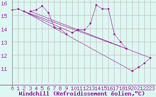 Courbe du refroidissement olien pour Kernascleden (56)