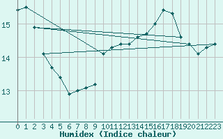 Courbe de l'humidex pour Toulouse-Blagnac (31)