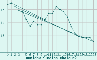 Courbe de l'humidex pour Pont-l'Abb (29)