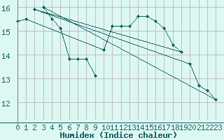 Courbe de l'humidex pour Marseille - Saint-Loup (13)