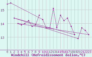 Courbe du refroidissement olien pour Saint Catherine