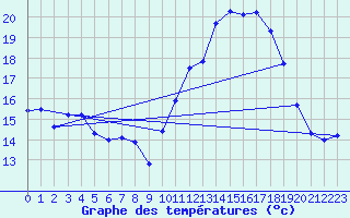 Courbe de tempratures pour Rochefort Saint-Agnant (17)