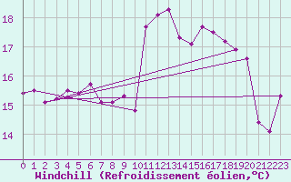 Courbe du refroidissement olien pour Castellbell i el Vilar (Esp)