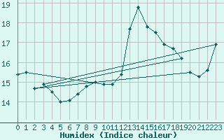 Courbe de l'humidex pour Brocken