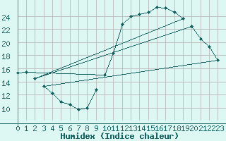 Courbe de l'humidex pour Boulaide (Lux)