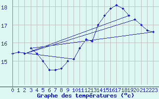 Courbe de tempratures pour Pointe de Chassiron (17)