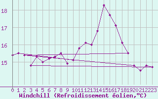 Courbe du refroidissement olien pour Ile d