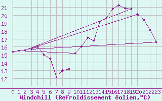Courbe du refroidissement olien pour Rennes (35)