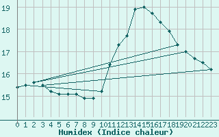 Courbe de l'humidex pour Angliers (17)