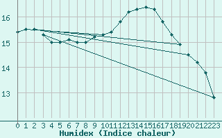 Courbe de l'humidex pour Aizenay (85)