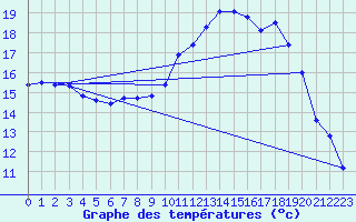Courbe de tempratures pour Albert-Bray (80)