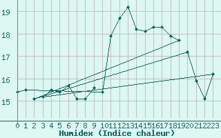 Courbe de l'humidex pour Castellbell i el Vilar (Esp)