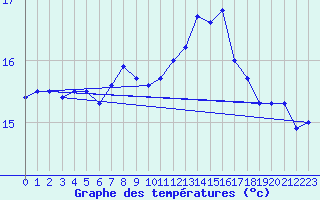 Courbe de tempratures pour Cabo Peas