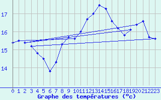 Courbe de tempratures pour Saint-Dizier (52)