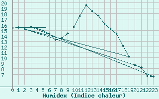 Courbe de l'humidex pour Berzme (07)