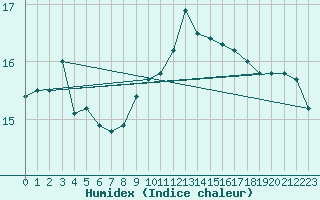 Courbe de l'humidex pour Sermange-Erzange (57)