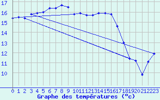 Courbe de tempratures pour Brest (29)