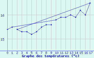 Courbe de tempratures pour Quiberon-Arodrome (56)