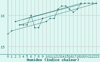 Courbe de l'humidex pour Pembrey Sands