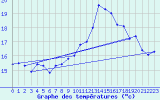 Courbe de tempratures pour Lannion (22)