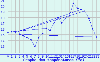 Courbe de tempratures pour Avord (18)