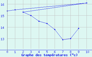 Courbe de tempratures pour Pougne-Hrisson (79)