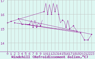 Courbe du refroidissement olien pour Scilly - Saint Mary
