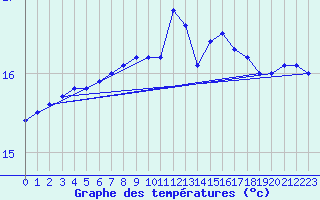 Courbe de tempratures pour Cap Pertusato (2A)