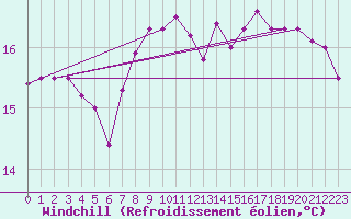 Courbe du refroidissement olien pour Pointe de Chassiron (17)