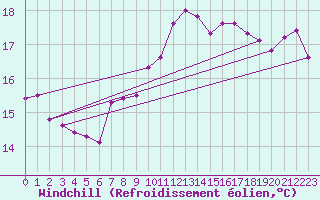 Courbe du refroidissement olien pour Koblenz Falckenstein