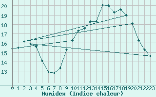 Courbe de l'humidex pour Aix-en-Provence (13)