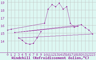 Courbe du refroidissement olien pour El Mallol (Esp)