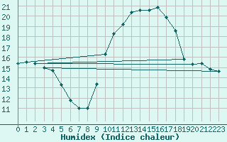 Courbe de l'humidex pour Nmes - Garons (30)