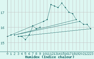 Courbe de l'humidex pour Slubice