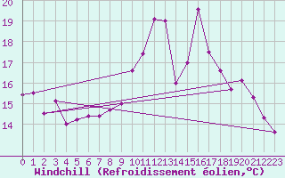 Courbe du refroidissement olien pour Avord (18)