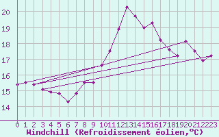 Courbe du refroidissement olien pour Cap Gris-Nez (62)