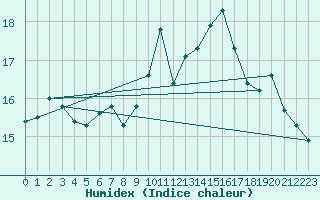 Courbe de l'humidex pour Saint-Nazaire-d'Aude (11)